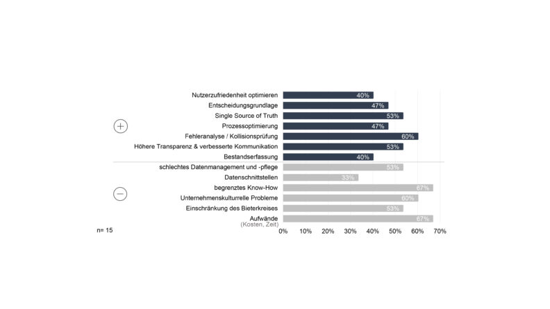Grafik BIM Einf&uuml;hrungsgr&uuml;nde