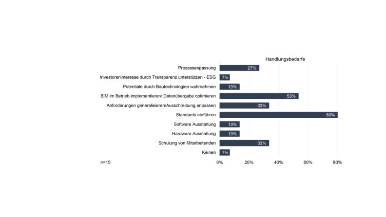 Grafik BIM Handlungsbedarfe